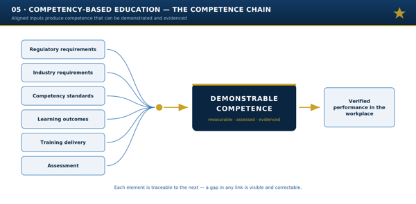 Competency Based Maritime Education Support