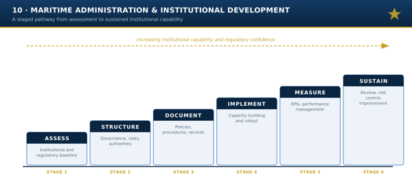 Maritime Administration & Institutional Development
