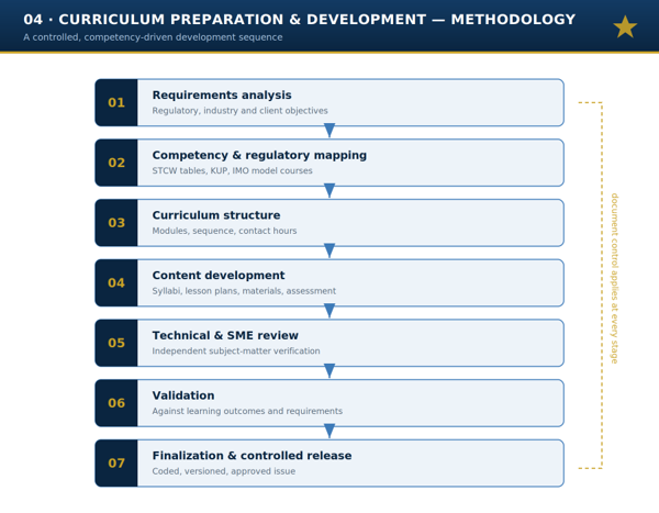Maritime Curriculum Preparation Development