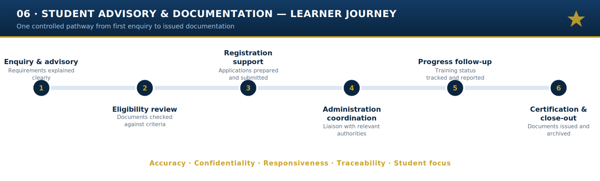 Student Advisory Documentation
